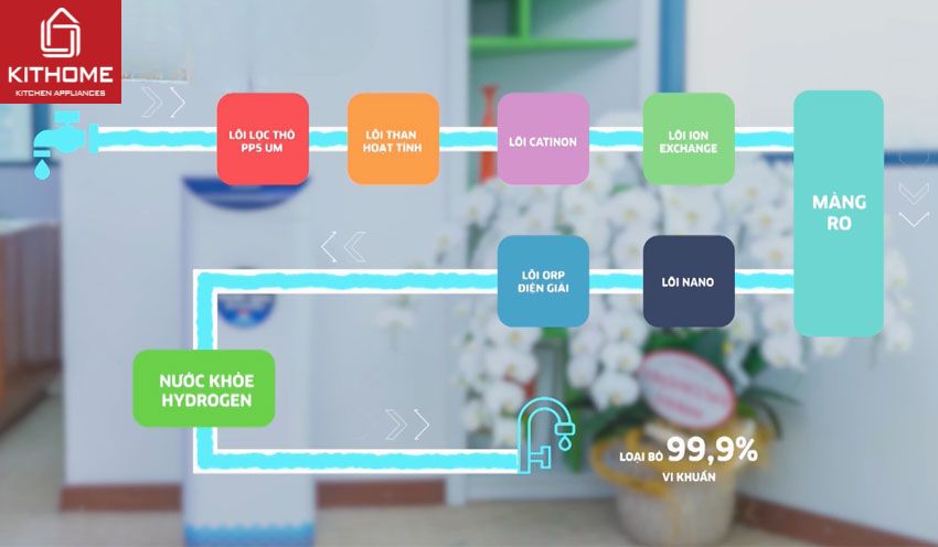 Máy Lọc Nước Kangaroo Nóng Lạnh KG10A7S 7 Lõi