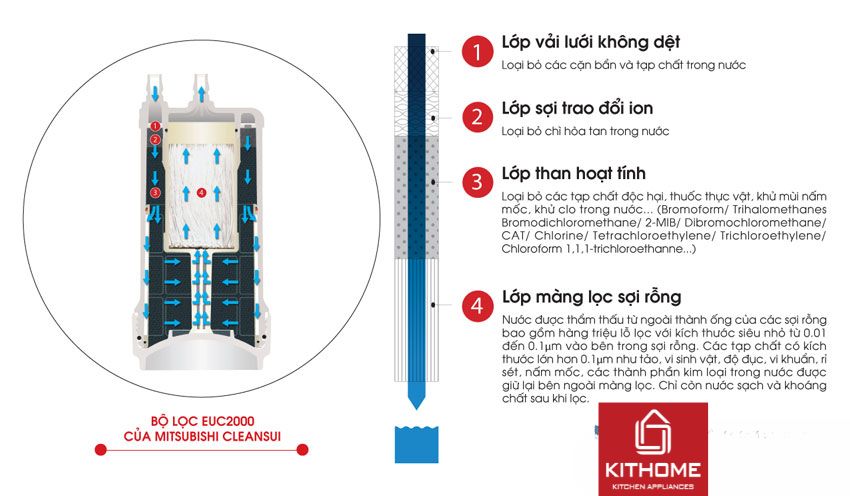 Máy Lọc Nước Mitsubishi Cleansui A101E/EU101