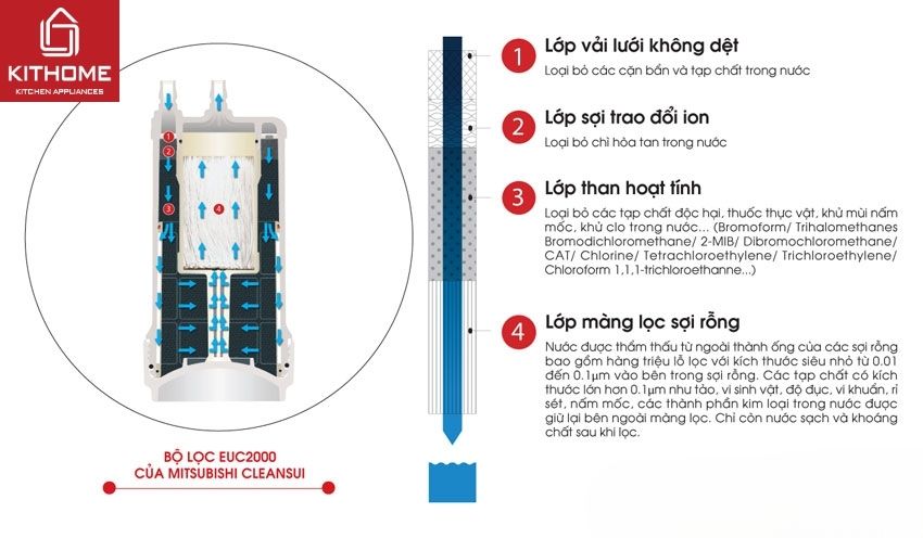 Máy Lọc Nước Mitsubishi Cleansui EU202