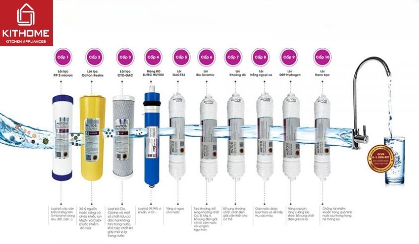 Máy Lọc Nước Mutosi 10 Lõi MP-2100S-NC