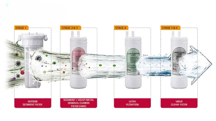 Máy Lọc Nước LG RO WAW33RW2RP 