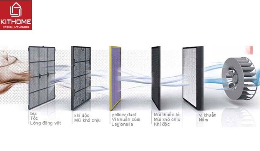 Điểm danh các loại màng lọc không khí và thời gian thay thế Điểm danh các loại màng lọc không khí và thời gian thay thế