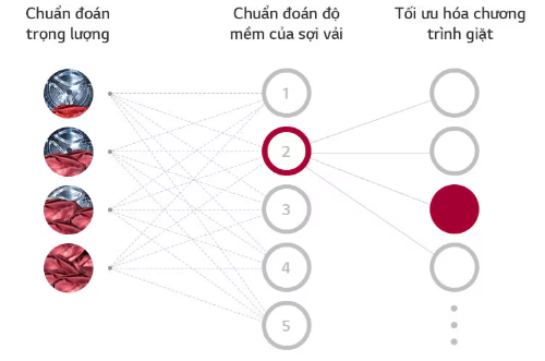Máy giặt LG Inverter 10.5 kg FV1450S3W2