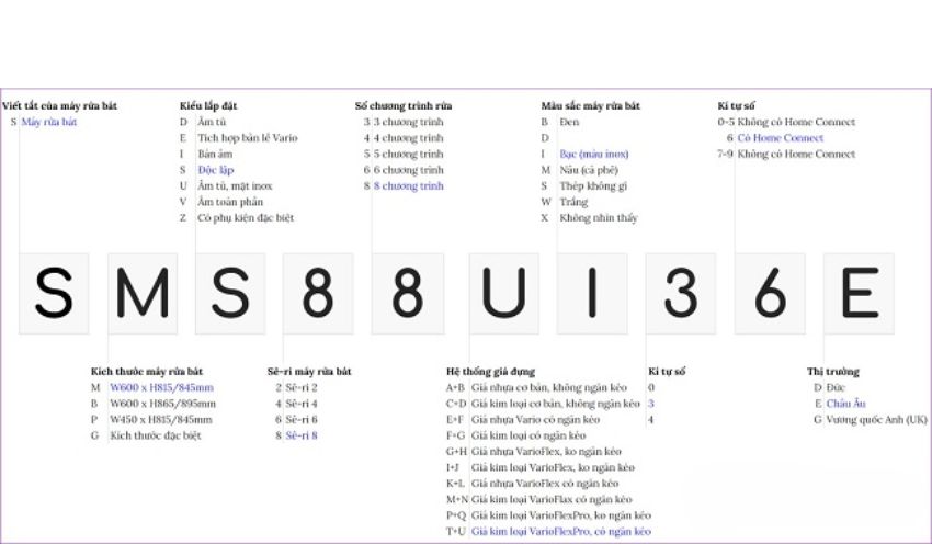 Giải mã các ký hiệu trong tên gọi của máy rửa chén bát Bosch