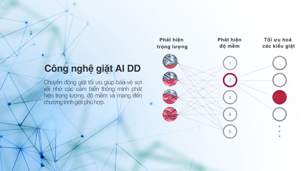 Công nghệ AI DD trên máy giặt LG TV2515DV5J giúp chăm sóc sợi vải hoàn hảo Công nghệ AI DD trên máy giặt LG TV2515DV5J giúp chăm sóc sợi vải hoàn hảo