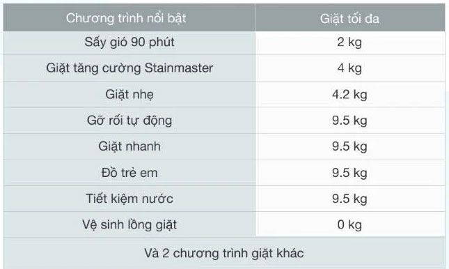 Máy giặt lồng đứng Panasonic NA-FD95X1LRV còn được tích hợp 10 chương trình giặt khác nhau
