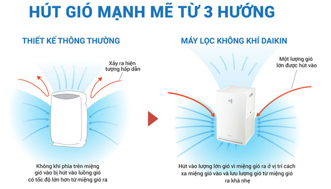 Máy lọc không khí Daikin MC55UVM6 ứng dụng công nghệ hút gió từ 3 hướng mạnh mẽ tăng hiệu suất lọc khí