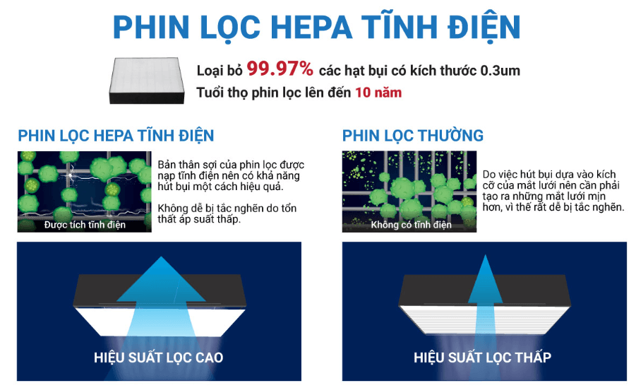 Màng lọc HEPA tĩnh điện trên máy lọc không khí Daikin MC55UVM6