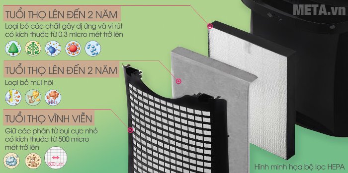 Tuổi thọ của hệ thống bộ lọc Sharp FP GM50E B