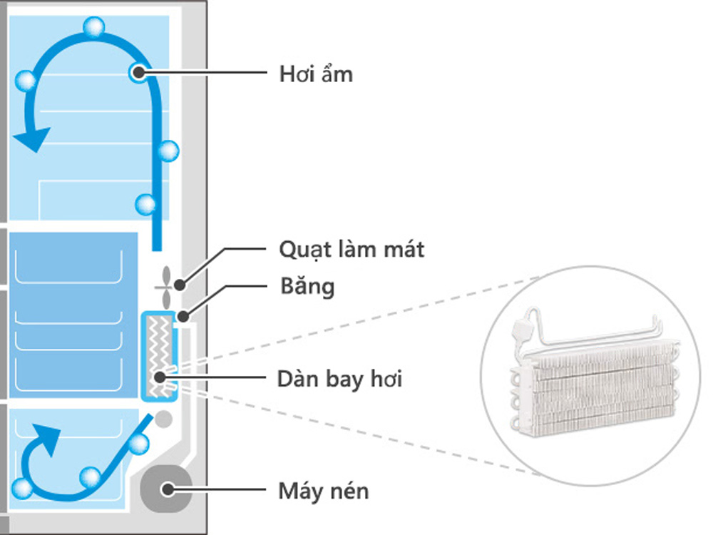 Công nghệ làm lạnh tái tạo băng Frost Recycling hiện đại