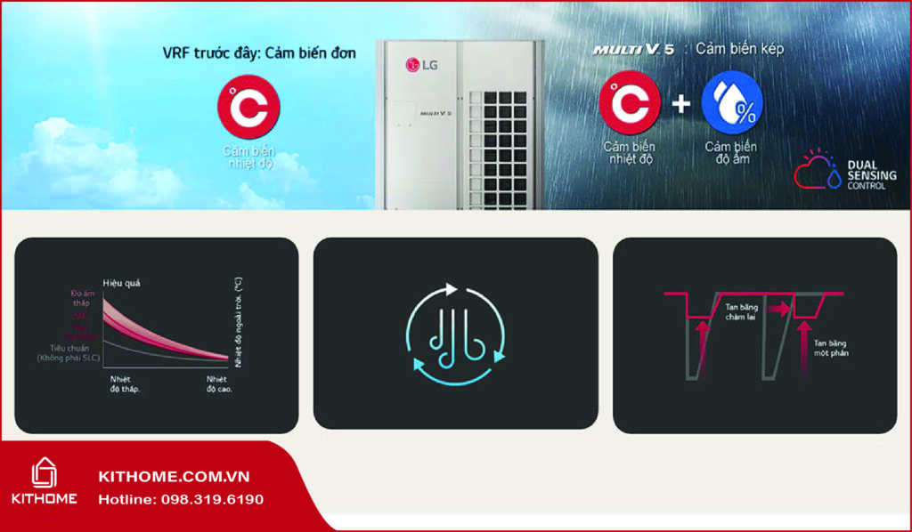 Quạt sinh học trong dàn nóng điều hòa trung tâm LG