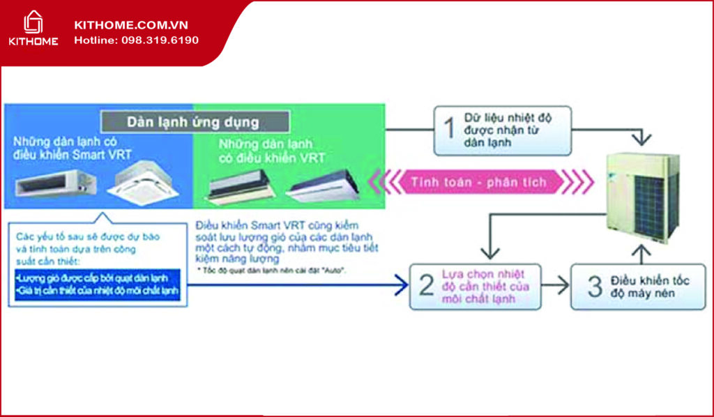 Hệ thống điều hòa trung tâm Daikin RXQ18AYM có hệ thống ổn định đáng tin cậy: Hệ thống điều hòa trung tâm Daikin RXQ18AYM có hệ thống ổn định đáng tin cậy: