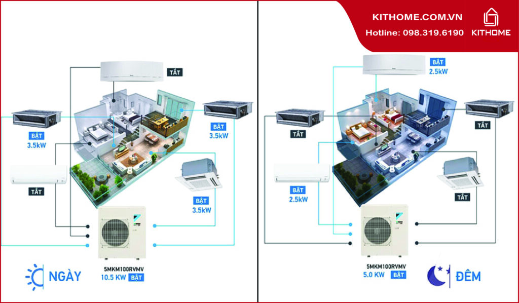 Hiệu suất làm lạnh/sưởi ấm cao của điều hòa Multi Daikin: