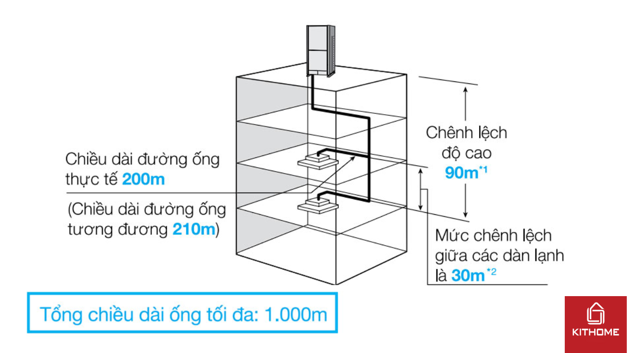 Công nghệ ưu việt của điều hòa trung tâm Panasonic U-20ME2H7 Công nghệ ưu việt của điều hòa trung tâm Panasonic U-20ME2H7