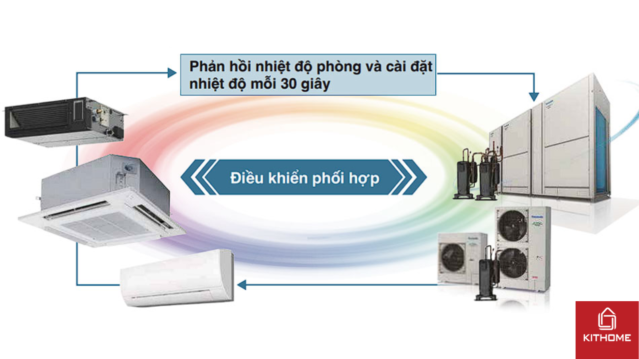 Công nghệ tiết kiệm năng lượng của điều hòa trung tâm Panasonic: Công nghệ tiết kiệm năng lượng của điều hòa trung tâm Panasonic: