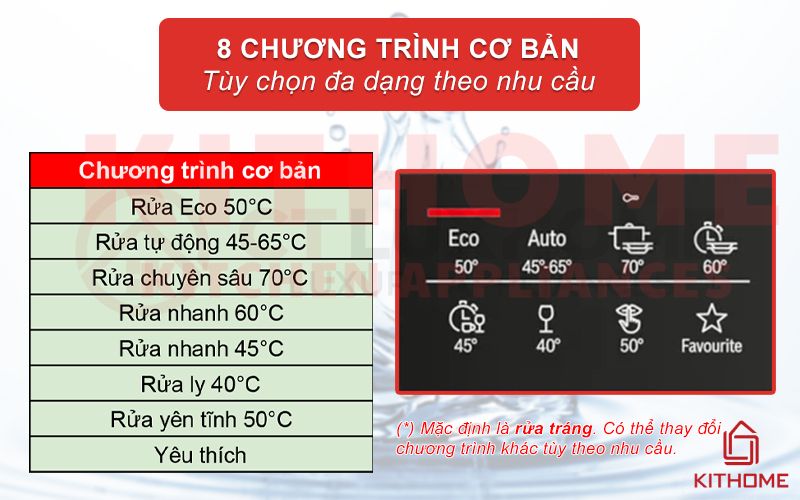 Lựa chọn chương trình rửa: