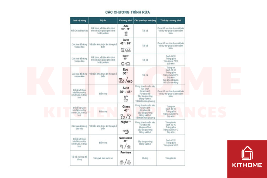 Các ký hiệu về chương trình rửa trên máy rửa bát Bosch
