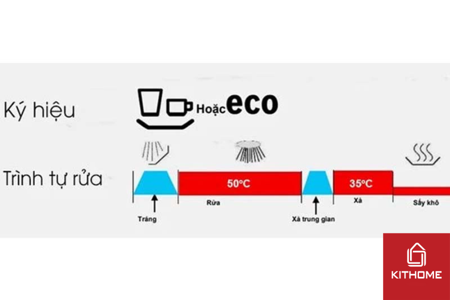 Thời gian ở chế độ rửa tiết kiệm này sẽ khoảng 2.5 đến 3 giờ