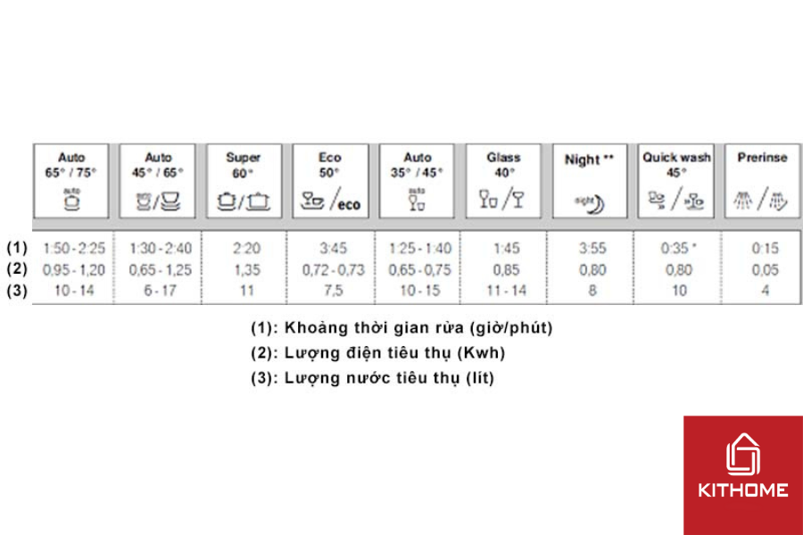 Phân loại chén bát trước khi rửa để tiết kiệm điện