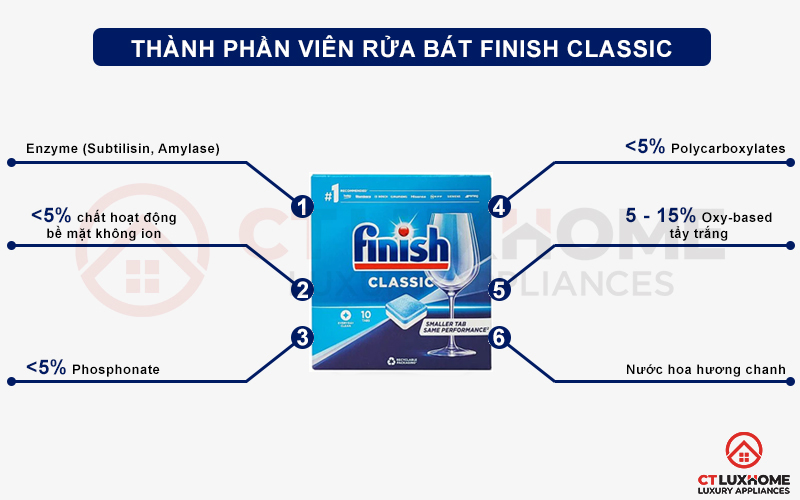 Thành phần có bên trong 1 viên rửa chén Finish Classic 90 viên