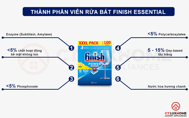 Thành phần của viên rửa bát Finish Essential 100 viên 