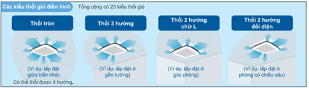 Điều hòa 1 chiều FCNQ18MV1/RNQ18MV19 của Daikin có 23 kiểu thổi gió