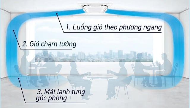 điều hòa âm trần Daikin ứng dụng công nghệ luồng gió 360 đảm bảo sức khỏe cho người dùng