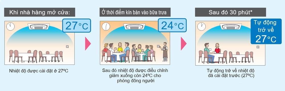 Chế độ luồng gió thông minh trên điều hòa âm trần Daikin FCFC50DVM/RZFC50DVM