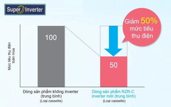 Công nghệ Inverter tiết kiệm điện năng lên đến 50% trên điều hòa âm trần Daikin