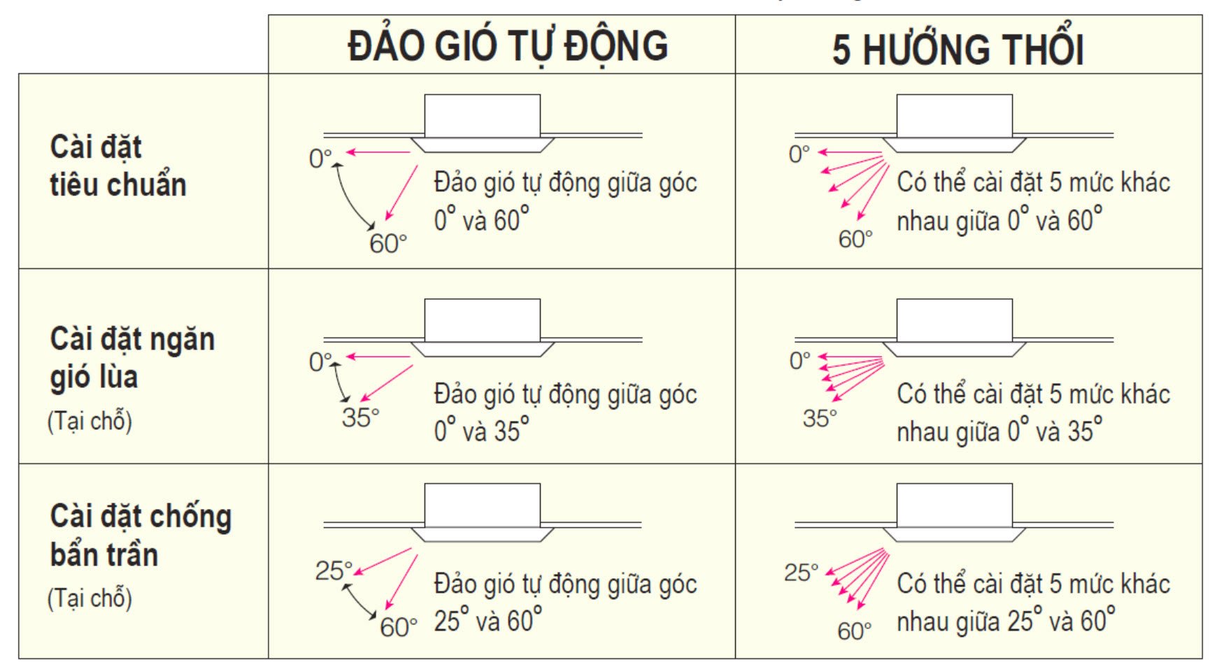 Chế độ đảo gió giúp mang hơi mát đi khắp không gian