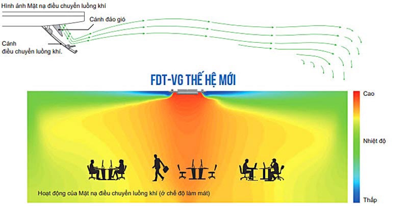 Điều chuyển hướng gió Điều hòa 2 chiều Mitsubishi Heavy