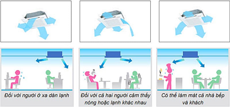 Đảo gió độc lập Điều hòa 2 chiều Mitsubishi Heavy