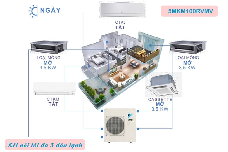 Hệ thống multi kết nối tối đa 5 dàn lạnh