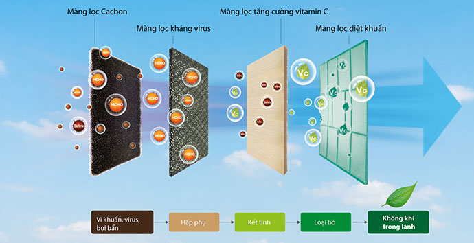 Điều hòa tủ đứng 1 chiều 18.000BTU Casper FC-18TL22 được tích hợp bộ lọc hiện đại