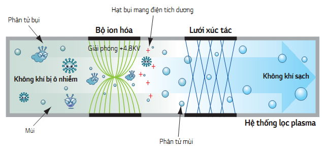 Tấm lọc khử khuẩn: loại bỏ bụi bẩn và vi khuẩn trong không khí, làm cho không khí trong phòng trong lành hơn