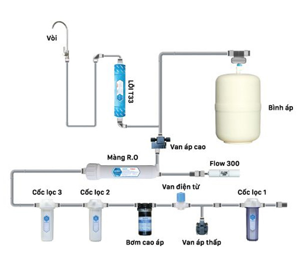 Máy lọc nước RO nóng lạnh cao cấp DKW-00008C