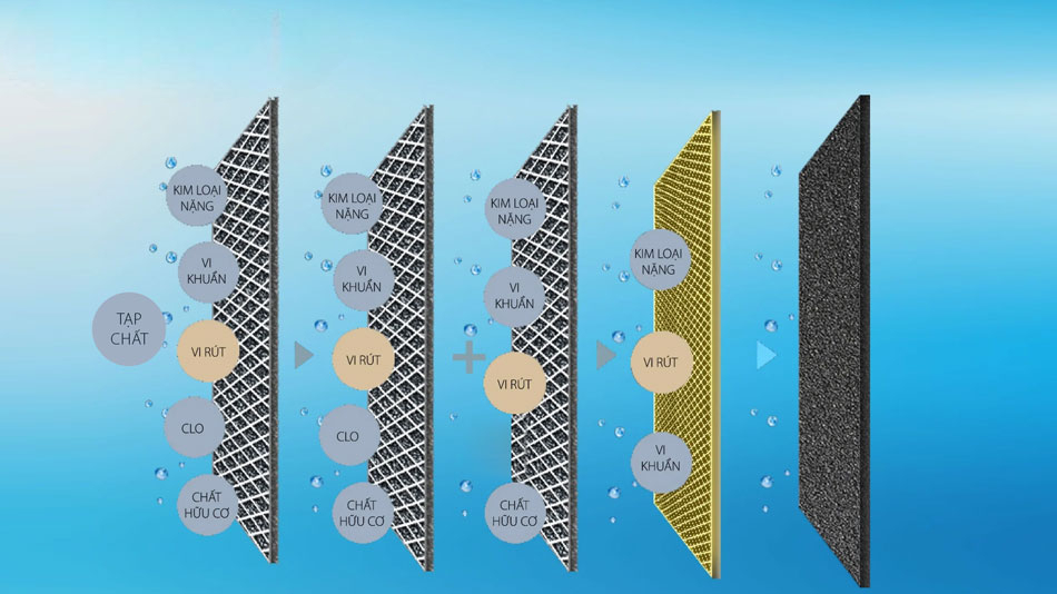 Hệ thống 5 lõi lọc và màng lọc RO-Side Stream độc quyền Hệ thống 5 lõi lọc và màng lọc RO-Side Stream độc quyền