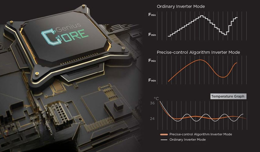công nghệ nổi bật trên điều hòa âm trần Midea MCD1-36CRDN8-Q