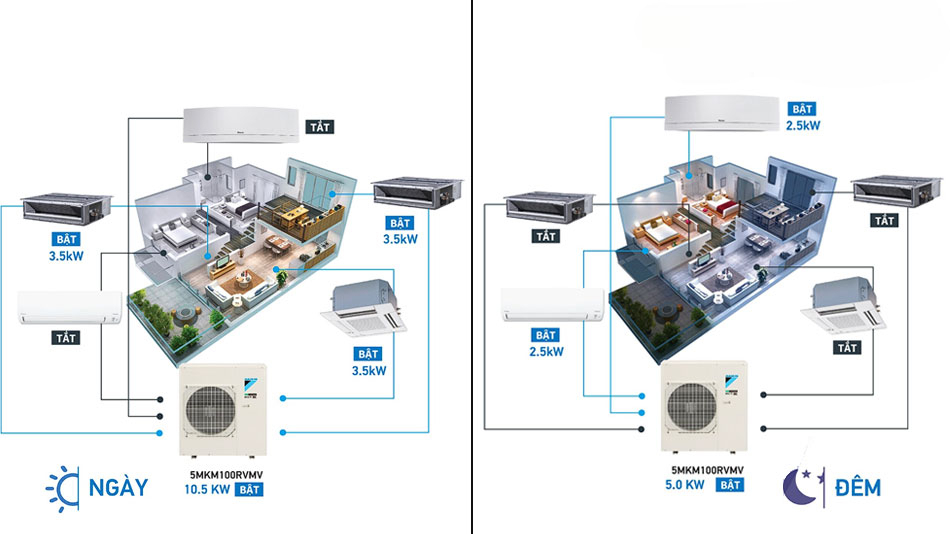 Điều hòa Multi Daikin 5MKM100RVMV hoạt động êm ái