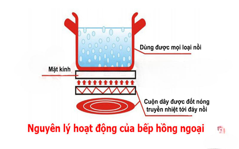Nguyên lý hoạt động của bếp hồng ngoại