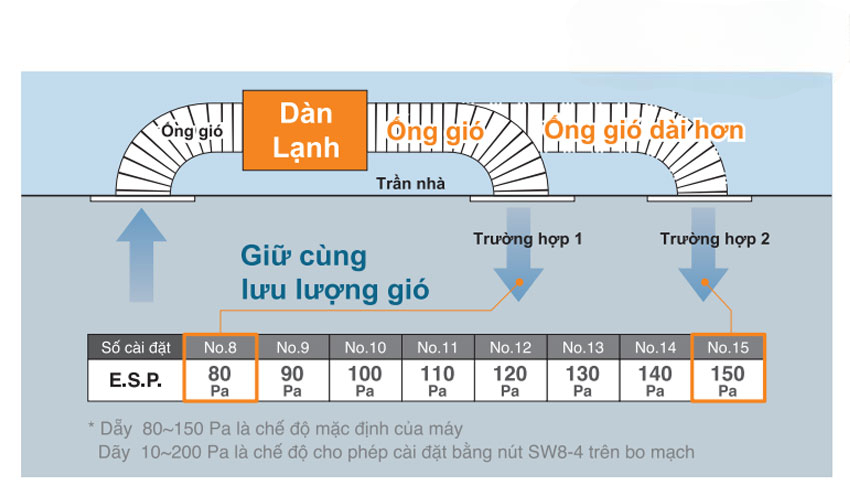 Kiểm Soát Luồng Gió Linh Hoạt