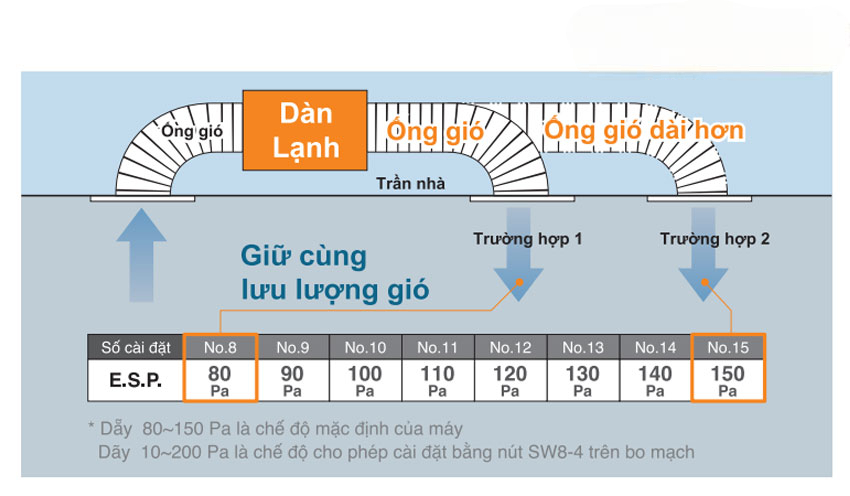 dàn lạnh FDUM140VH/FDC140VNA có khả năng kiểm soát áp suất tĩnh ngoài dàn lạnh FDUM140VH/FDC140VNA có khả năng kiểm soát áp suất tĩnh ngoài