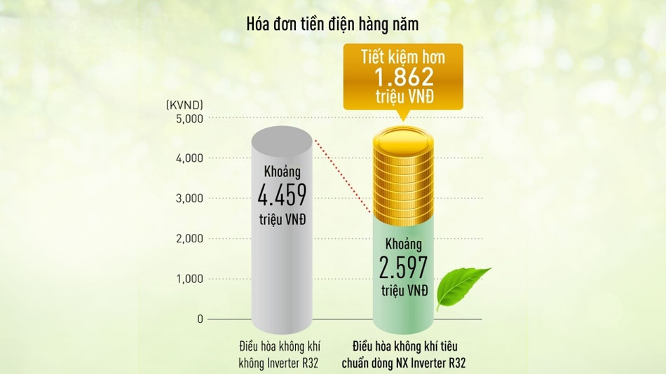 công nghệ nổi bật trên điều hòa