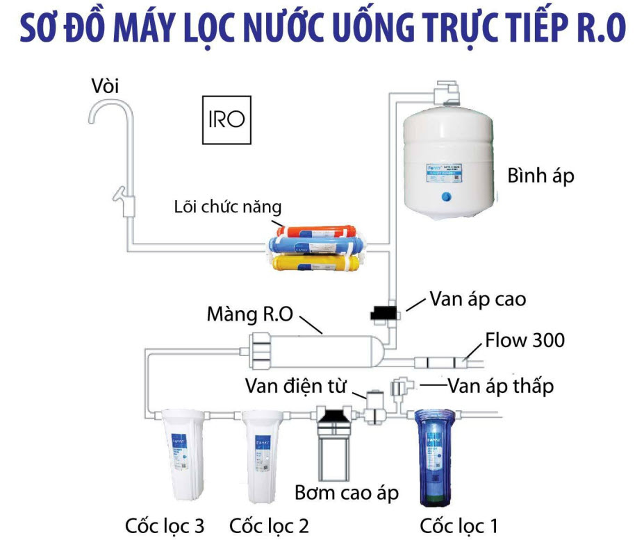 Hướng Dẫn Sơ Đồ Nguyên Lý Và Cách Lắp Máy Lọc Nước RO Gia Đình Đúng Chuẩn Mới Nhất 2025