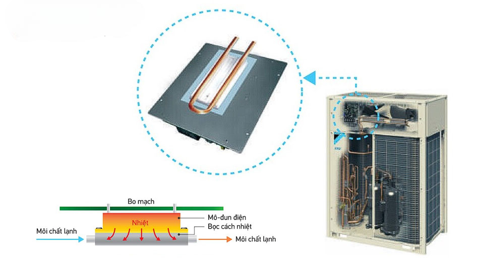 Tính năng tiết kiệm điện của điều hòa trung tâm Daikin RXQ12BYM