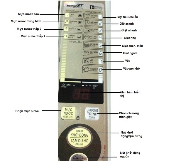Hướng dẫn cách sử dụng các loại máy giặt cửa trên Sanyo