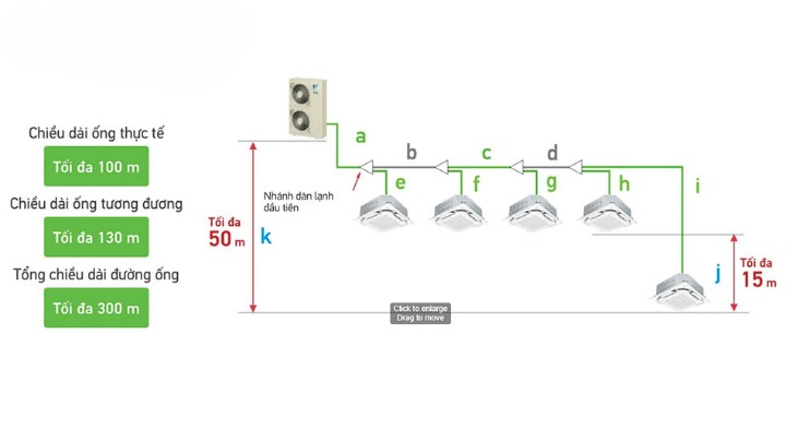 Khả năng kết nối của điều hòa trung tâm Daikin