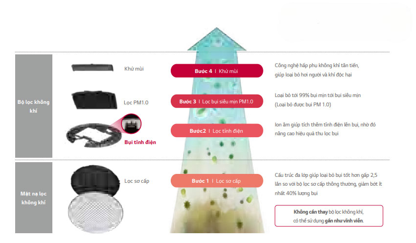 hòa âm trần LG ZTNQ36GYLA0/ZUAD1 đa dạng tính năng