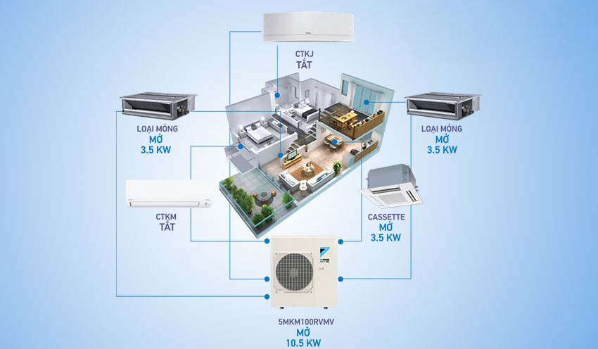 Chế độ làm lạnh thông minh của điều hòa Multi Daikin 5MKM100RVMV