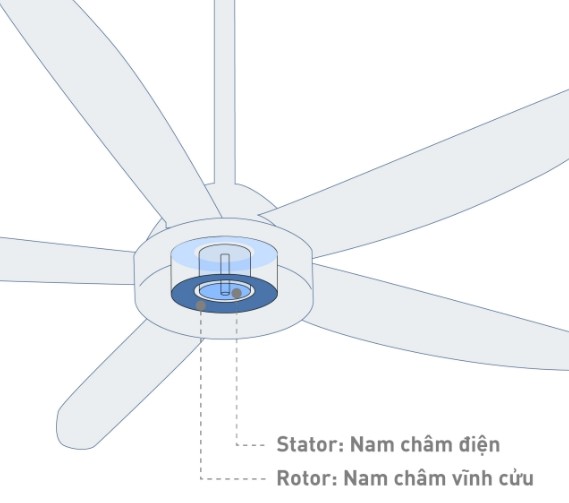 Panasonic F-60DGN sử dụng động cơ DC Panasonic F-60DGN sử dụng động cơ DC
